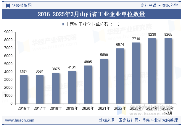 2016-2025年3月山西省工业企业单位数量