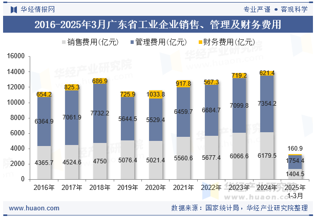 2016-2025年3月广东省工业企业销售、管理及财务费用