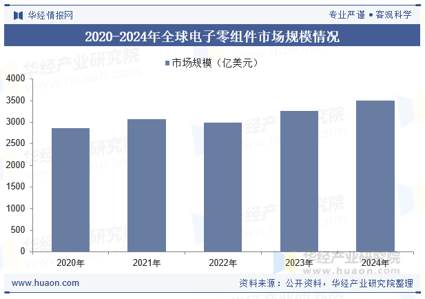 2020-2024年全球电子零组件市场规模情况