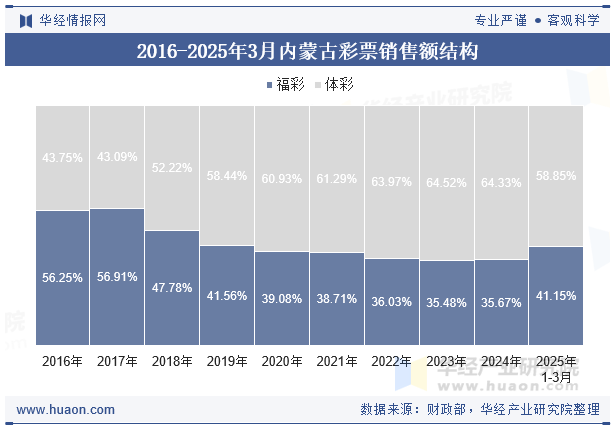 2016-2025年3月内蒙古彩票销售额结构