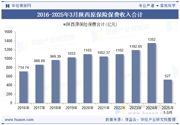 2016-2025年3月陕西原保险保费收入合计