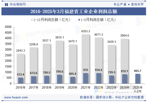 2016-2025年3月福建省工业企业利润总额