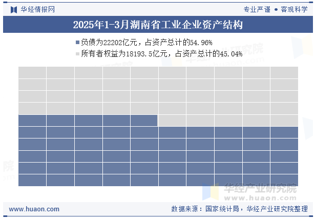 2025年1-3月湖南省工业企业资产结构