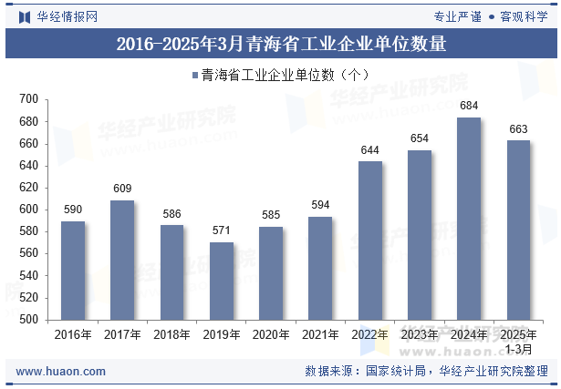 2016-2025年3月青海省工业企业单位数量