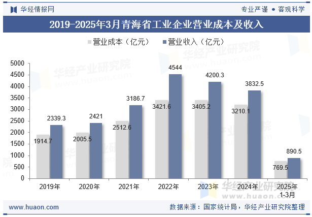 2019-2025年3月青海省工业企业营业成本及收入
