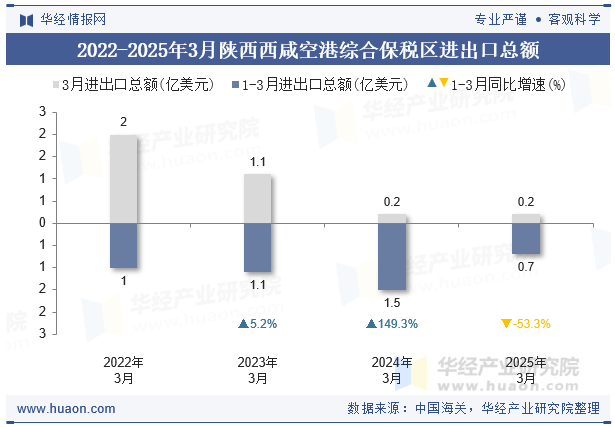 2022-2025年3月陕西西咸空港综合保税区进出口总额