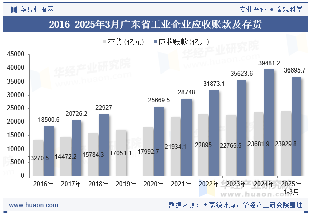 2016-2025年3月广东省工业企业应收账款及存货