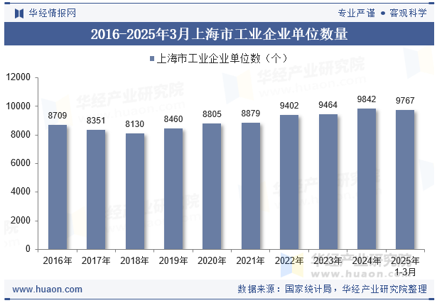 2016-2025年3月上海市工业企业单位数量