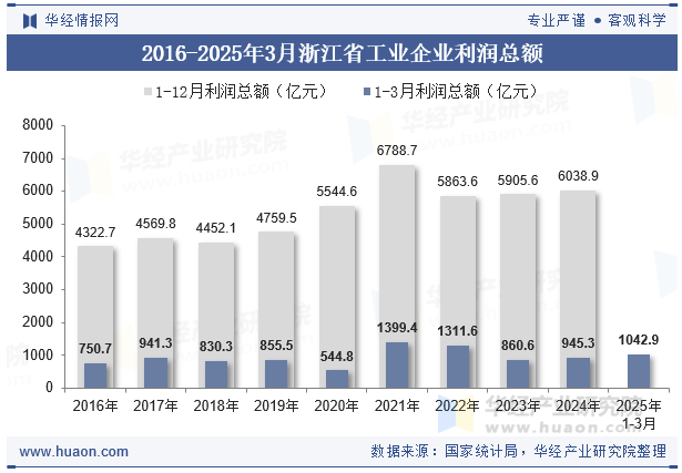 2016-2025年3月浙江省工业企业利润总额