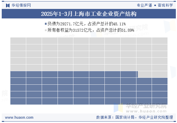 2025年1-3月上海市工业企业资产结构