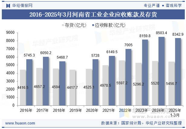 2016-2025年3月河南省工业企业应收账款及存货