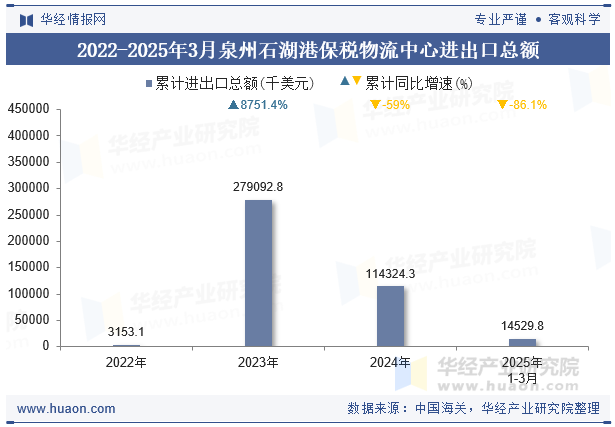 2022-2025年3月泉州石湖港保税物流中心进出口总额