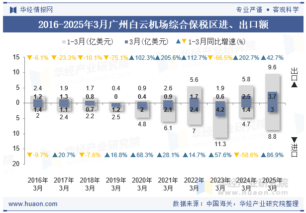 2016-2025年3月广州白云机场综合保税区进、出口额