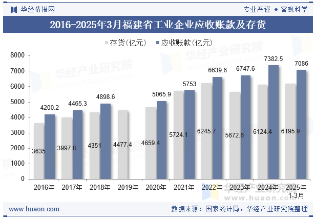 2016-2025年3月福建省工业企业应收账款及存货