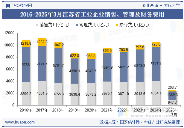 2016-2025年3月江苏省工业企业销售、管理及财务费用