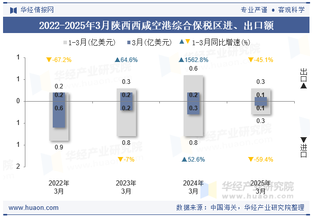 2022-2025年3月陕西西咸空港综合保税区进、出口额