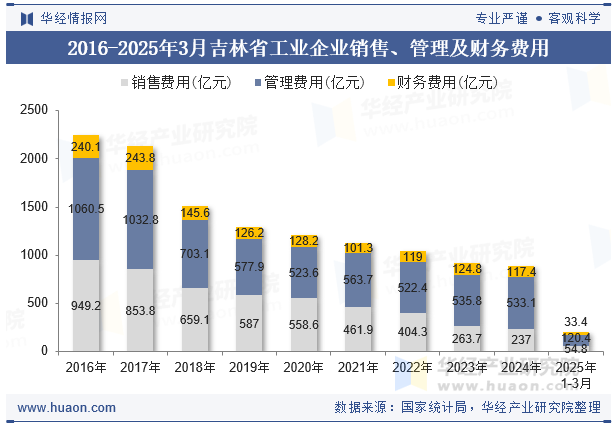 2016-2025年3月吉林省工业企业销售、管理及财务费用
