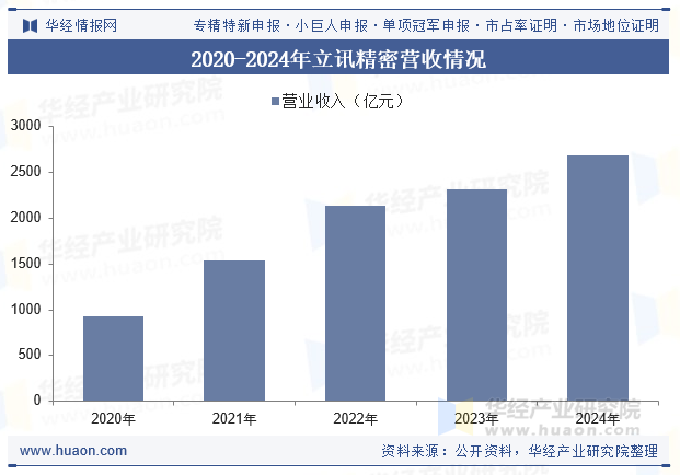 2020-2024年立讯精密营收情况