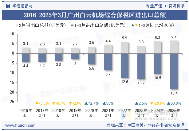 2016-2025年3月广州白云机场综合保税区进出口总额