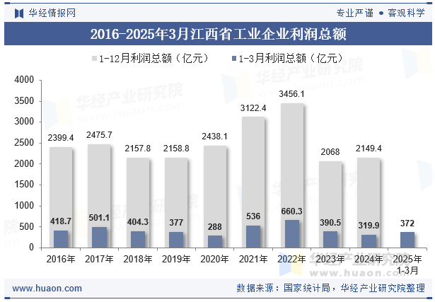 2016-2025年3月江西省工业企业利润总额