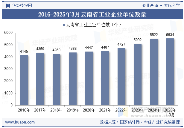 2016-2025年3月云南省工业企业单位数量