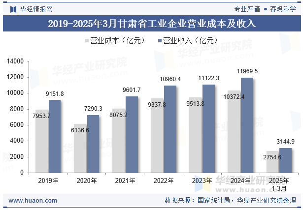 2019-2025年3月甘肃省工业企业营业成本及收入