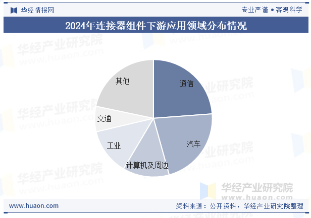 2024年连接器组件下游应用领域分布情况
