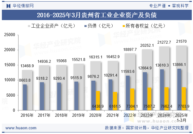 2016-2025年3月贵州省工业企业资产及负债