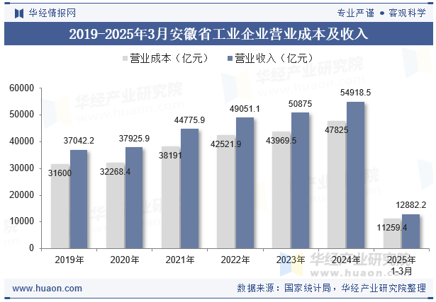 2019-2025年3月安徽省工业企业营业成本及收入
