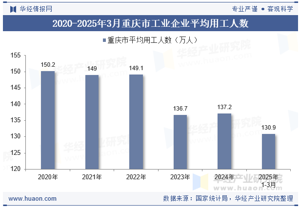 2020-2025年3月重庆市工业企业平均用工人数