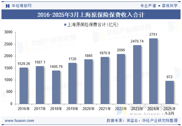 2016-2025年3月上海原保险保费收入合计