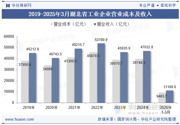 2019-2025年3月湖北省工业企业营业成本及收入