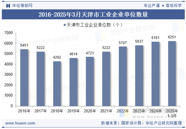 2016-2025年3月天津市工业企业单位数量