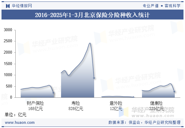2016-2025年1-3月北京保险分险种收入统计