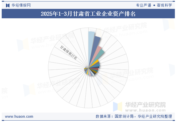 2025年1-3月甘肃省工业企业资产排名