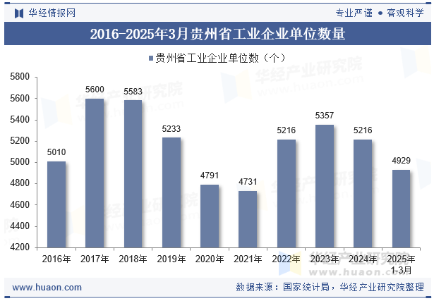 2016-2025年3月贵州省工业企业单位数量