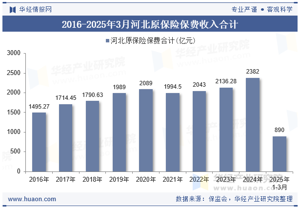 2016-2025年3月河北原保险保费收入合计