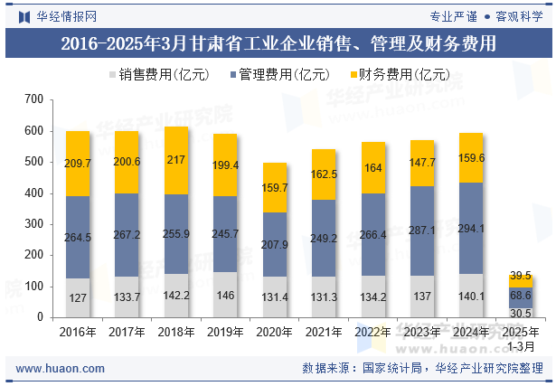 2016-2025年3月甘肃省工业企业销售、管理及财务费用
