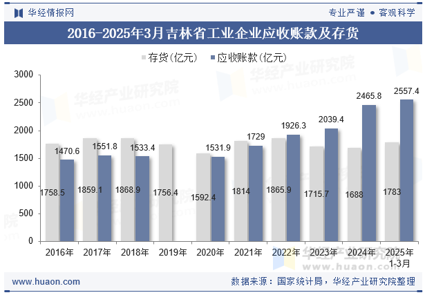 2016-2025年3月吉林省工业企业应收账款及存货