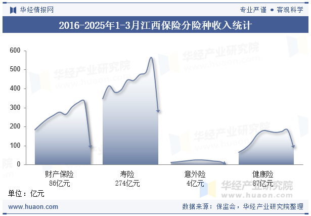 2016-2025年1-3月江西保险分险种收入统计