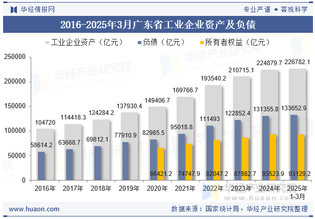 2016-2025年3月广东省工业企业资产及负债