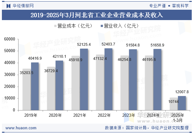 2019-2025年3月河北省工业企业营业成本及收入