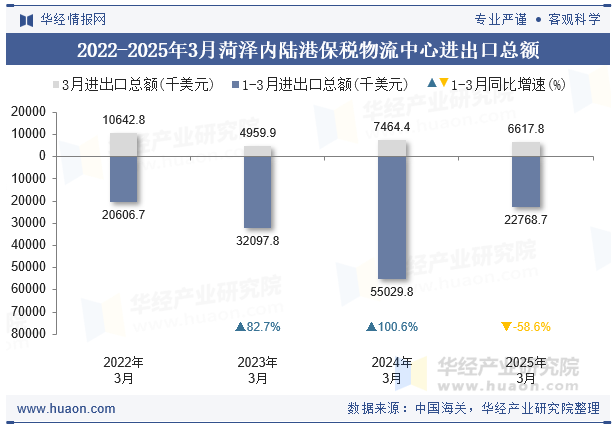 2022-2025年3月菏泽内陆港保税物流中心进出口总额