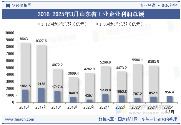 2016-2025年3月山东省工业企业利润总额