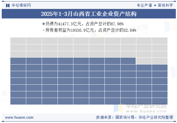 2025年1-3月山西省工业企业资产结构