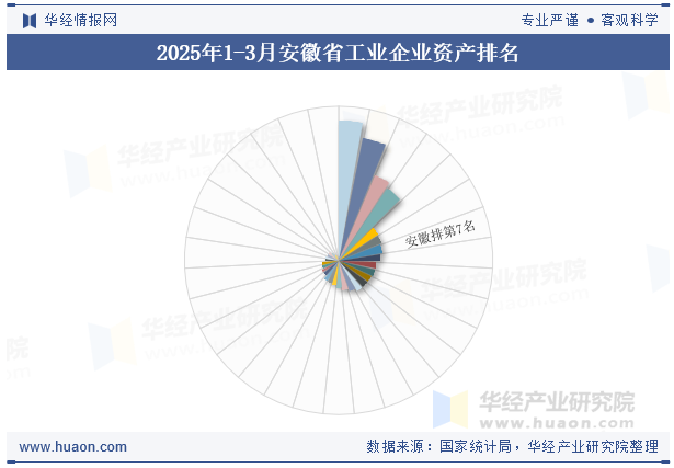 2025年1-3月安徽省工业企业资产排名