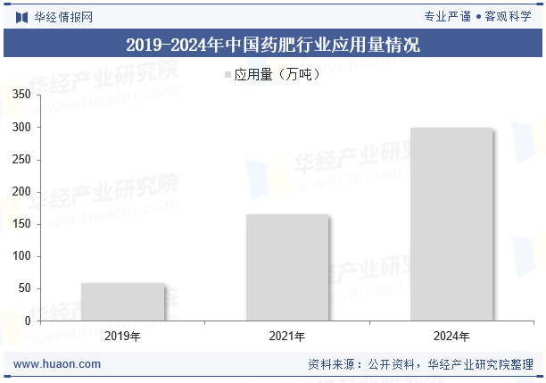 2019-2024年中国药肥行业应用量情况