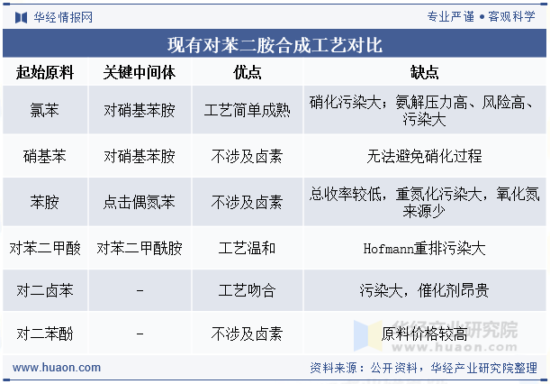 现有对苯二胺合成工艺对比