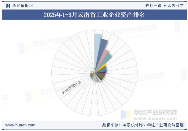 2025年1-3月云南省工业企业资产排名
