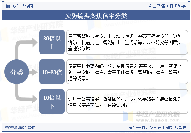 安防镜头变焦倍率分类